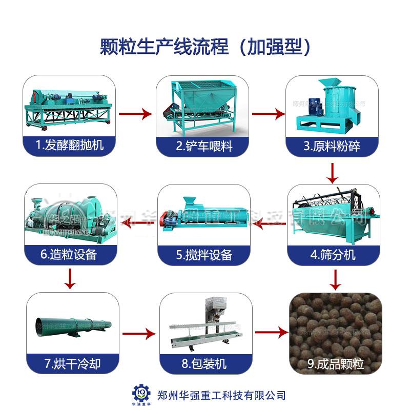 一條有機(jī)肥生產(chǎn)線需要多少工人？